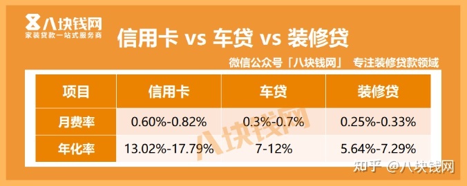 建行裝修分期貸款怎么樣？年化率怎么算？_八塊錢網