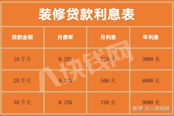 銀行裝修貸款利息多少？怎么計算？_八塊錢網