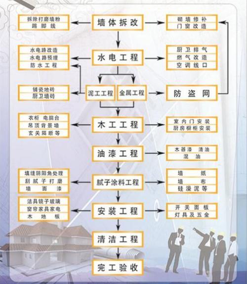 裝修工長 老工長百般不舍掏出全套裝修流程，附41個關鍵施工要點，太實用了