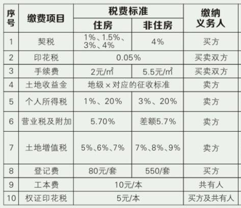 裝修費用賬務處理、發票開具要求、是否繳納房產稅等相關問題