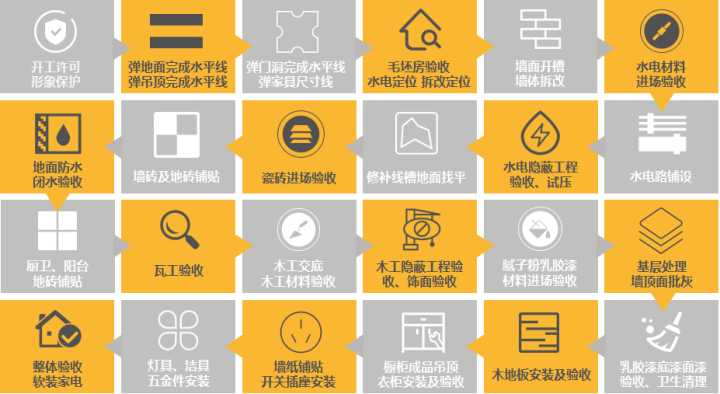最后，關于裝修流程和材料怎么買？